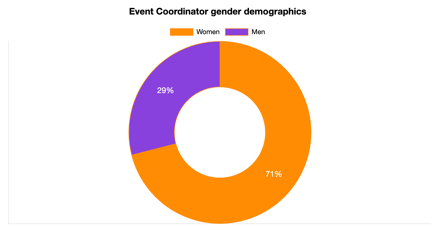 Event Coordinator Gender Statistics